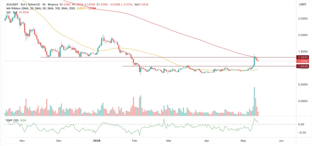 SUI Price Weakens as Futures Traders Exit After Rally Fails