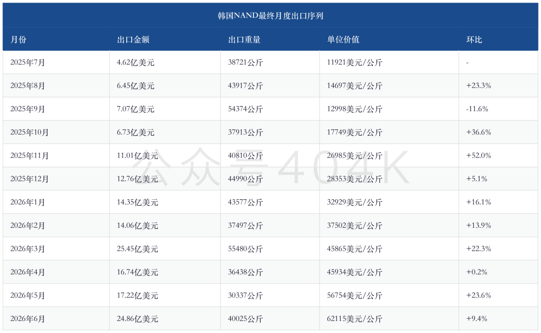 NAND涨价出现裂缝：韩国出口单位价值近10个月首降，SSD为何仍在走强 image 1