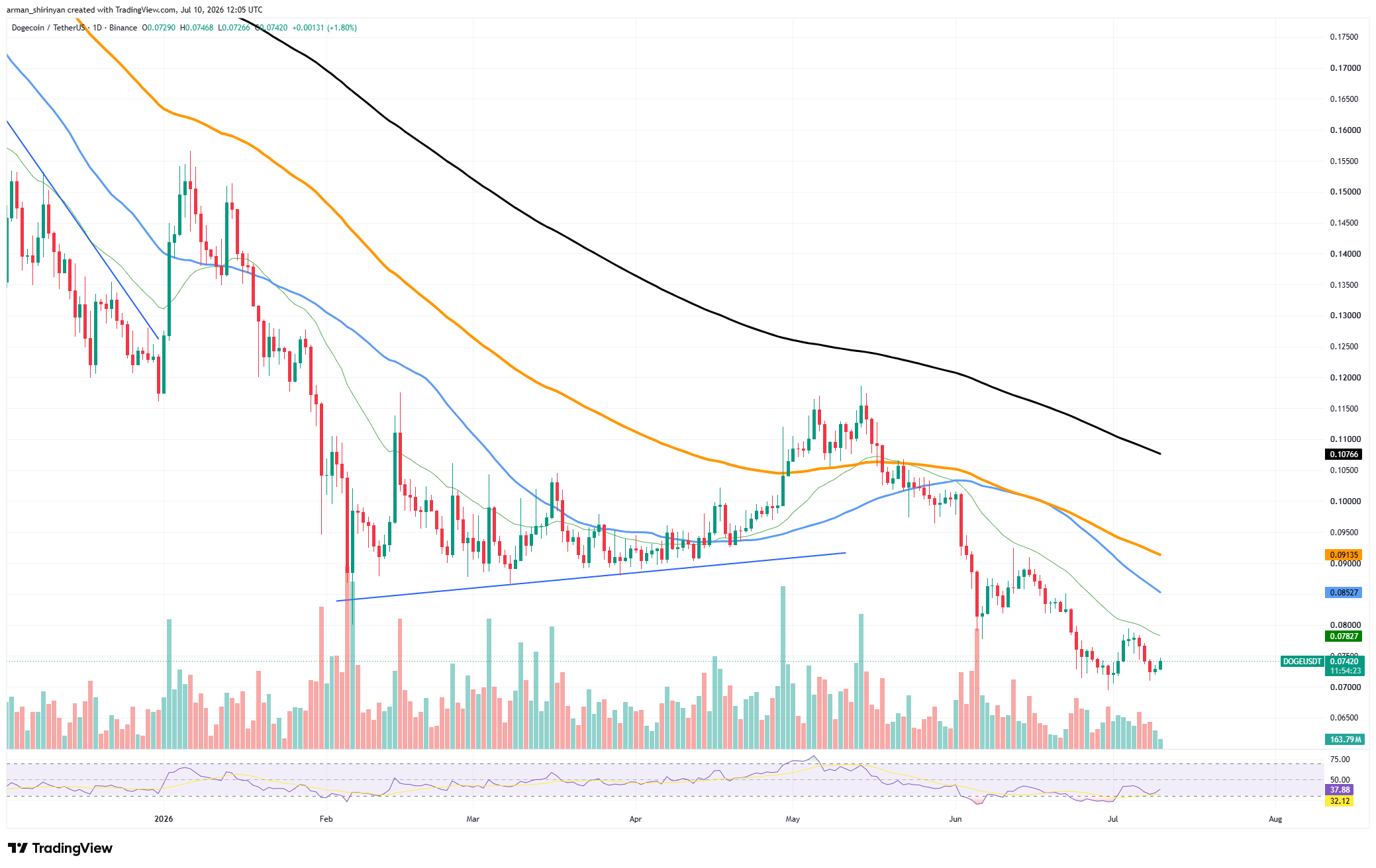 Dogecoin (DOGE) Is Bullish: 4 Longs Against 1 Short image 2