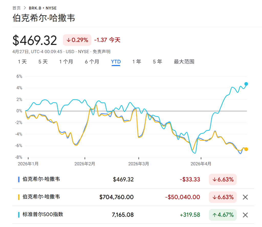 One year after Buffett’s retirement: the “Buffett premium” turns into a “discount,” Berkshire has fallen 13%—is the stock undervalued?