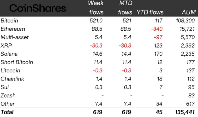 Crypto funds gain $619M as markets hold up despite oil and war fears image 0