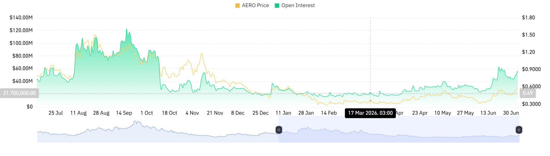 Aerodrome Finance: Can AERO target $0.65 after a 22% weekly rally? image 1