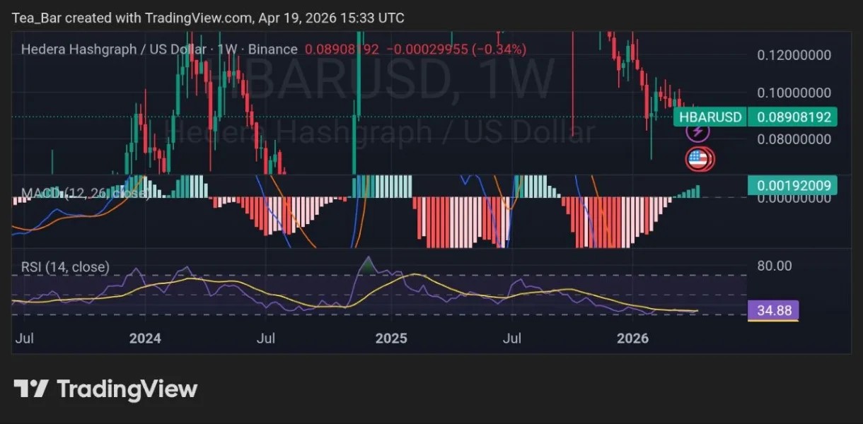 Smart Money Rotation: HBAR Volume Spike Points to a Deeper Move