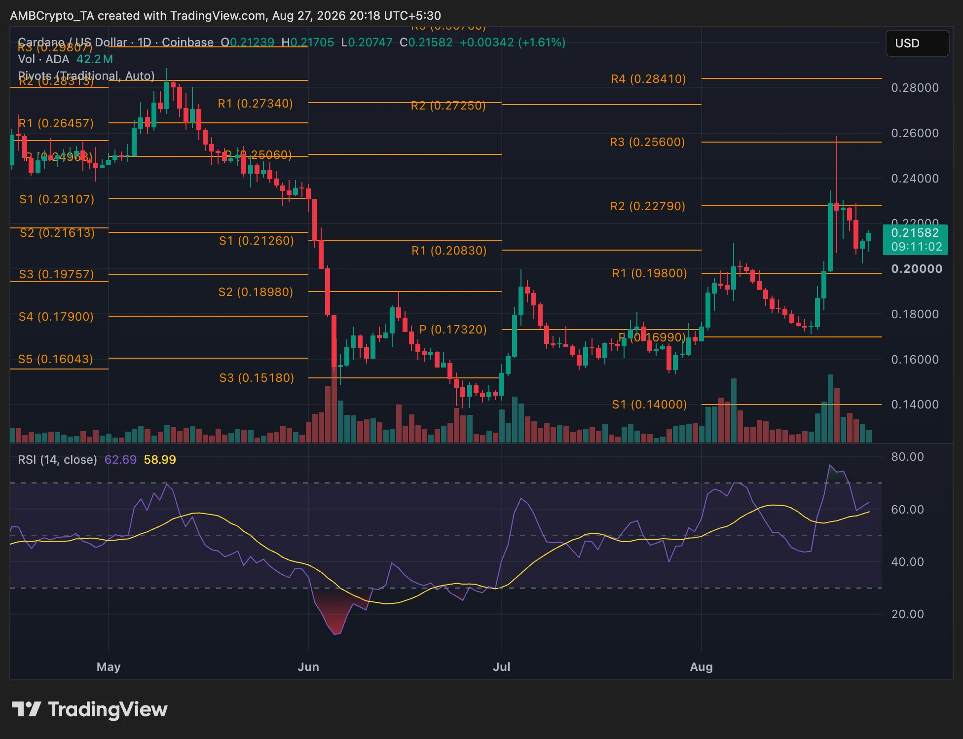 Cardano price holds above $0.21 even as DEX trading surge fades