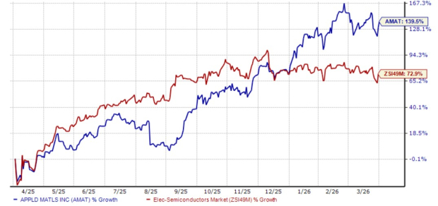 AMAT One-Year Performance Chart