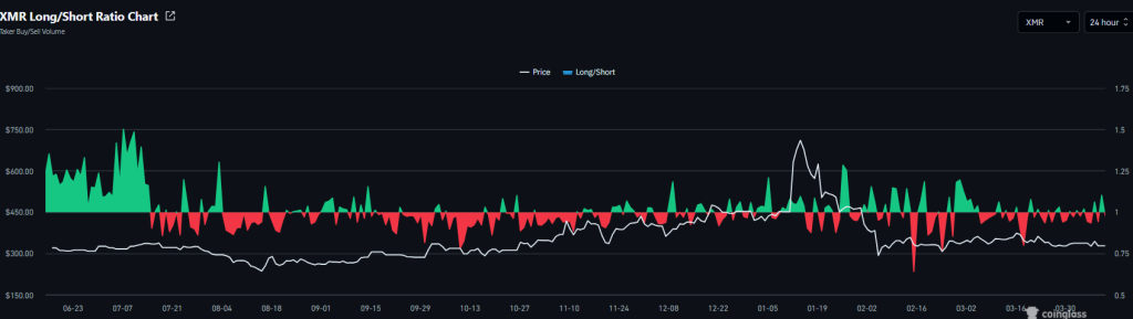  Monero Price Outlook: XMR Tests Key Zone as Breakout Setup Strengthens