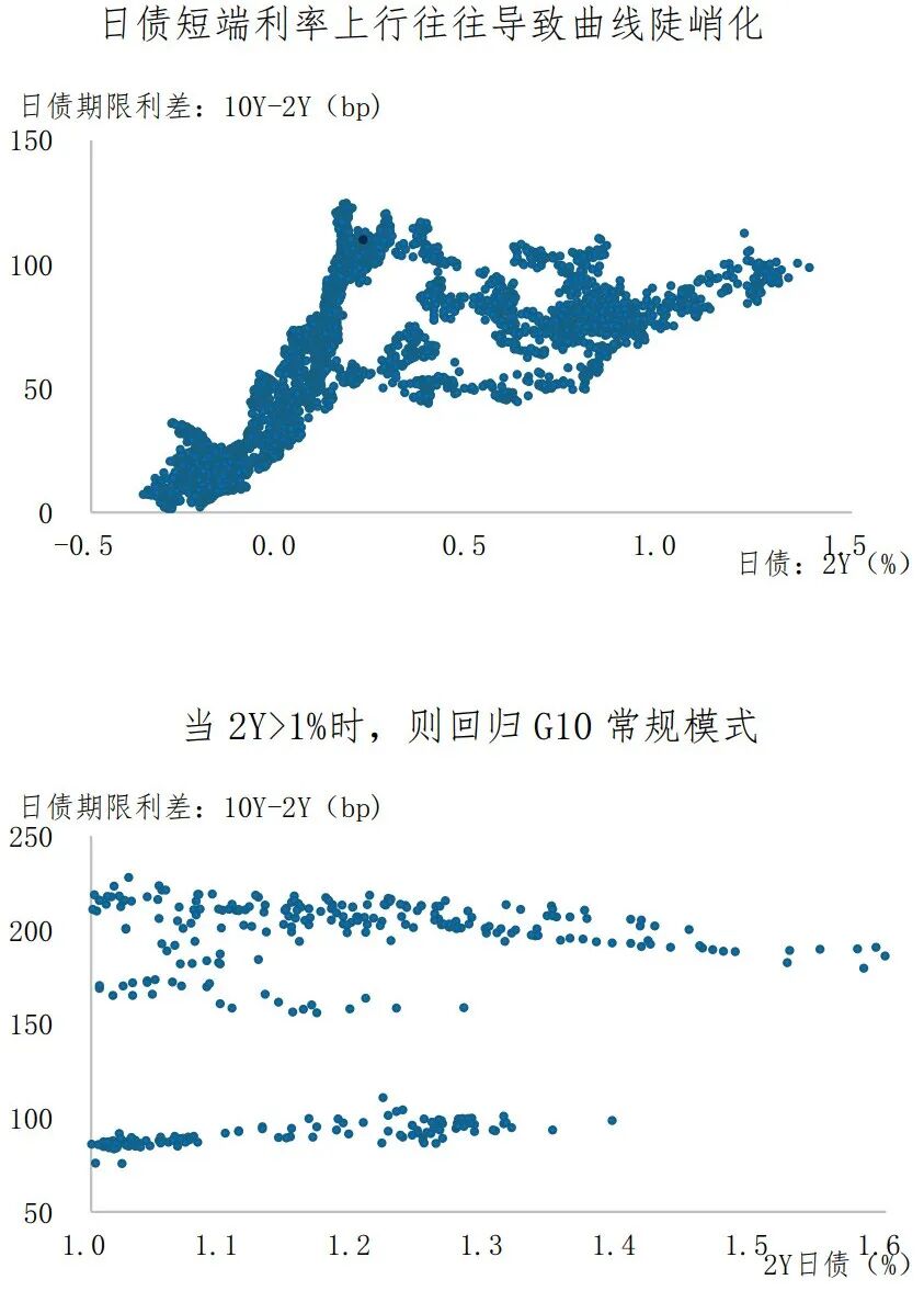 从特殊到常规：日债的临界转变