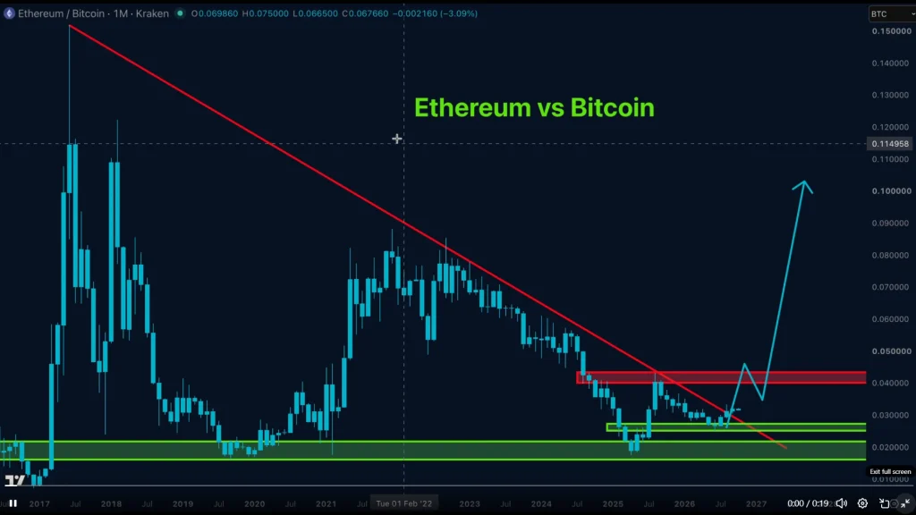 Ethereum Price Faces A Critical $0.040 ETH/BTC Test image 1