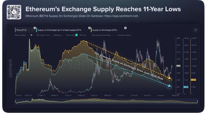 Инвесторы выводят эфириумы с криптобирж, оставив на резервах 6,06 млн ETH