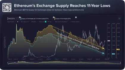  Инвесторы выводят эфириумы с криптобирж, оставив на резервах 6,06 млн ETH