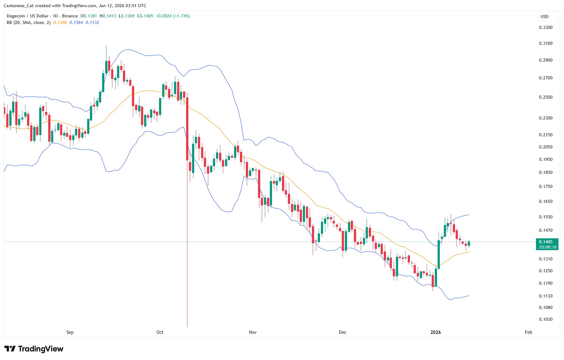 Dogecoin Breaks Its ‘Lower-Band Prison’ As Daily Trend Flips image 2