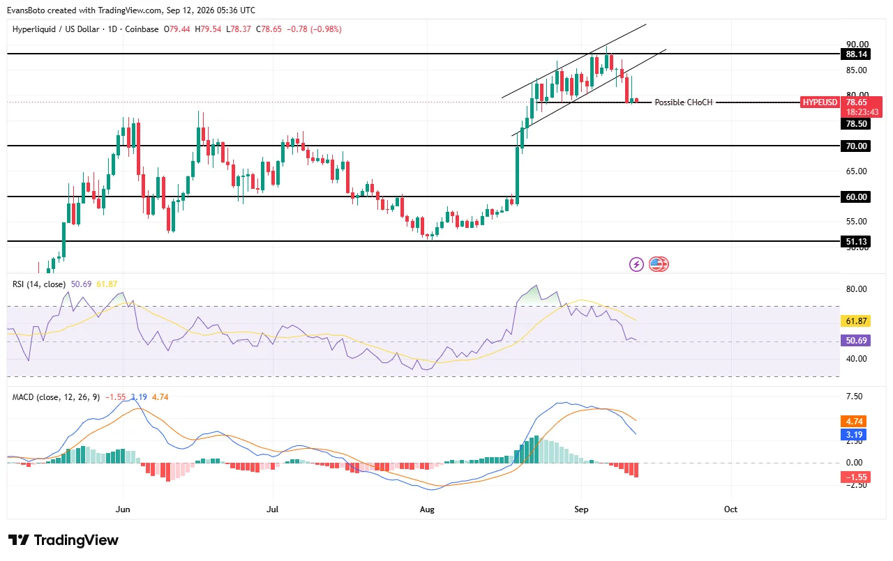 Hyperliquid burns 32.77K HYPE as TVL nears $7B – Can bulls recover? image 2