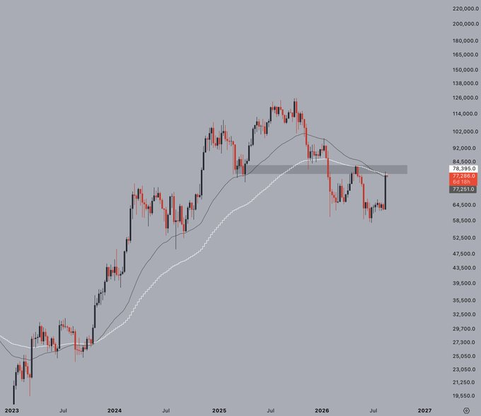 سعر البيتكوين يصل إلى 77 ألف دولار، لكن بلوغ حاجز 80 ألف دولار قد يؤدي إلى انعكاس حاد في الاتجاه