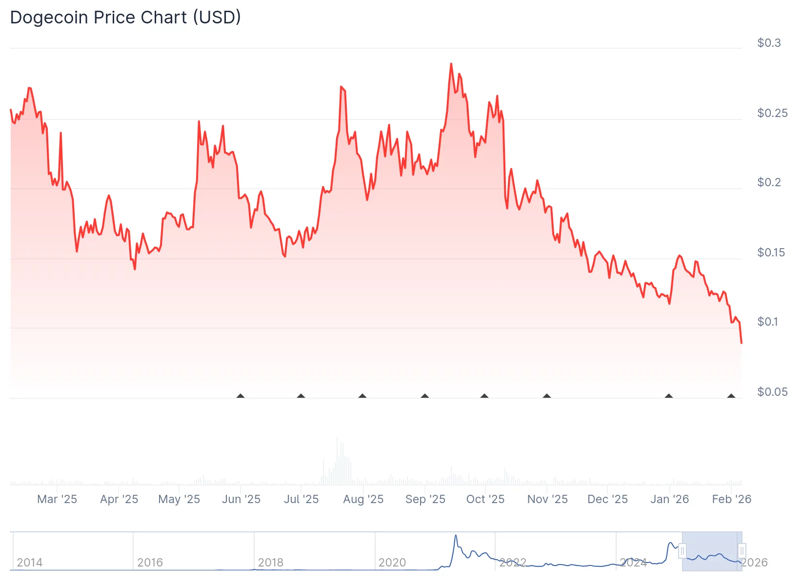 Dogecoin activity jumps, prices sink as meme coins test the trapdoor