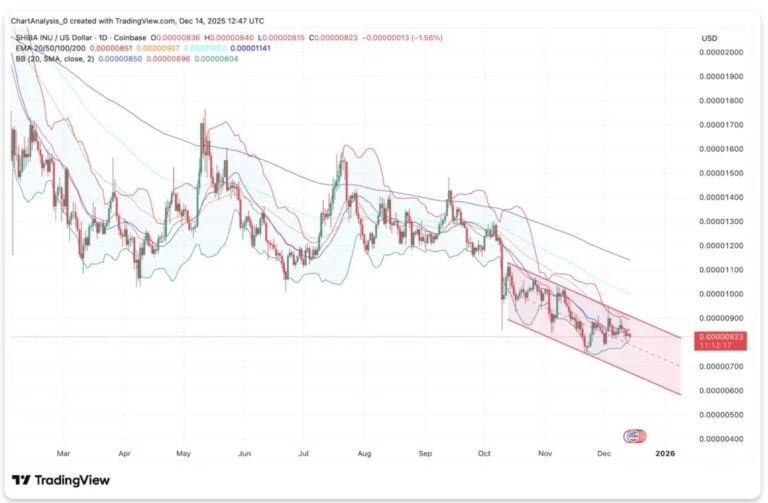 Shiba Inu價格預測：CoinGecko將迷因幣波動歸因於政治代幣，DeepSnitch AI預測將迎來重大上漲 image 1