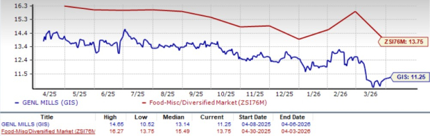 General Mills Sees Drop in Organic Sales: Signs of a Potential Recovery? image