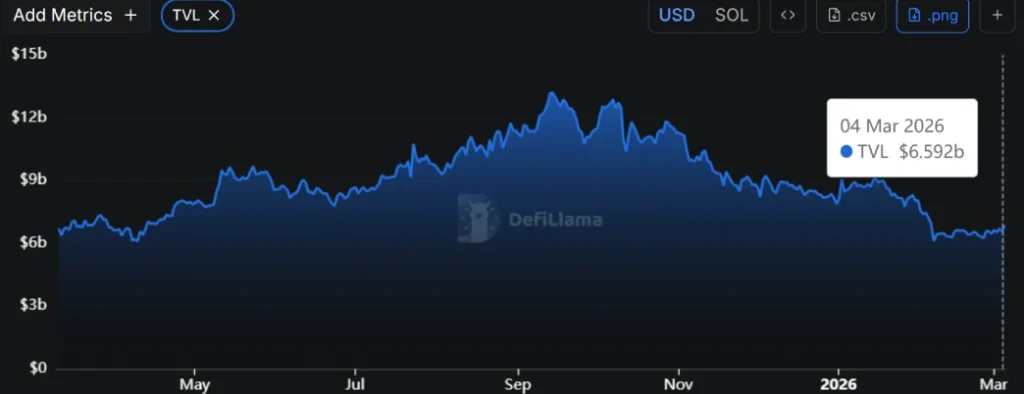 Solana Price Jumps 4% but Derivatives Data Shows Weak Trader Conviction  image 3