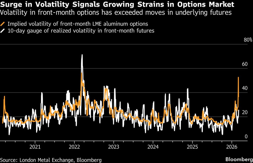 Aluminum supply shock brings massive options bet into the money
