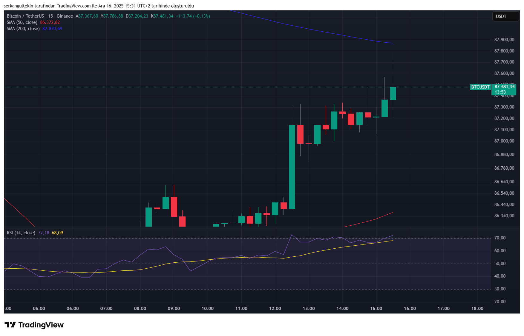 Breaking News: Delayed And Critical Us Non-Farm Payrolls And Unemployment Data Released! Here’S Bitcoin’S (Btc) Initial Reaction!