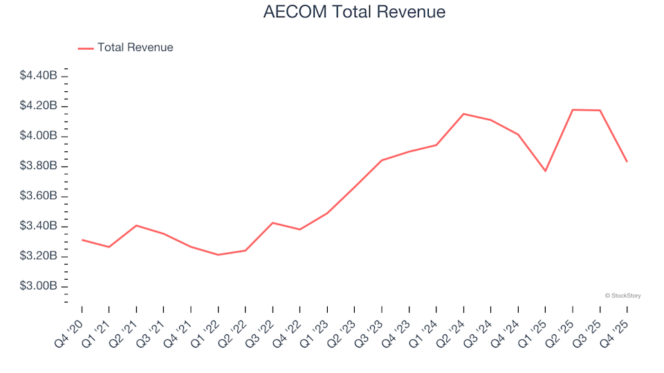 Spotting Top Performers: AECOM (NYSE:ACM) and Engineering & Design Services Shares in the Fourth Quarter