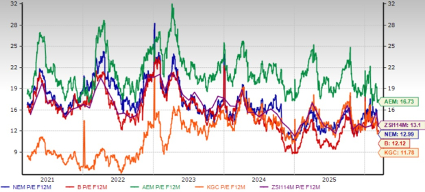 NEM P/E vs. Peers