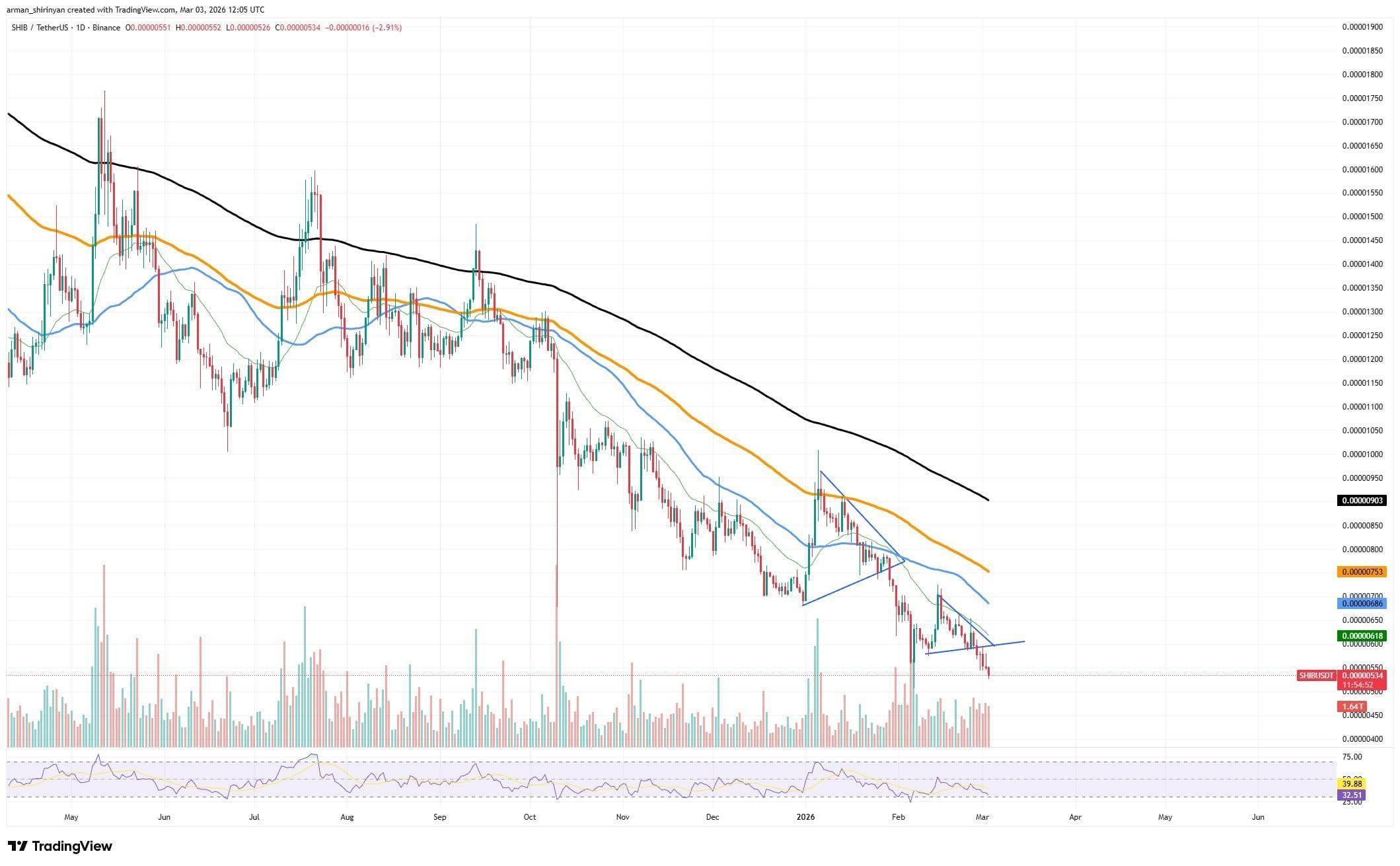 -414 Billion Shiba Inu (SHIB) in 24 Hours Resets Bearish Exchange Inflows