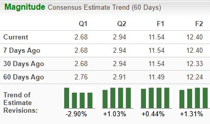 J&J Earnings Estimate Chart