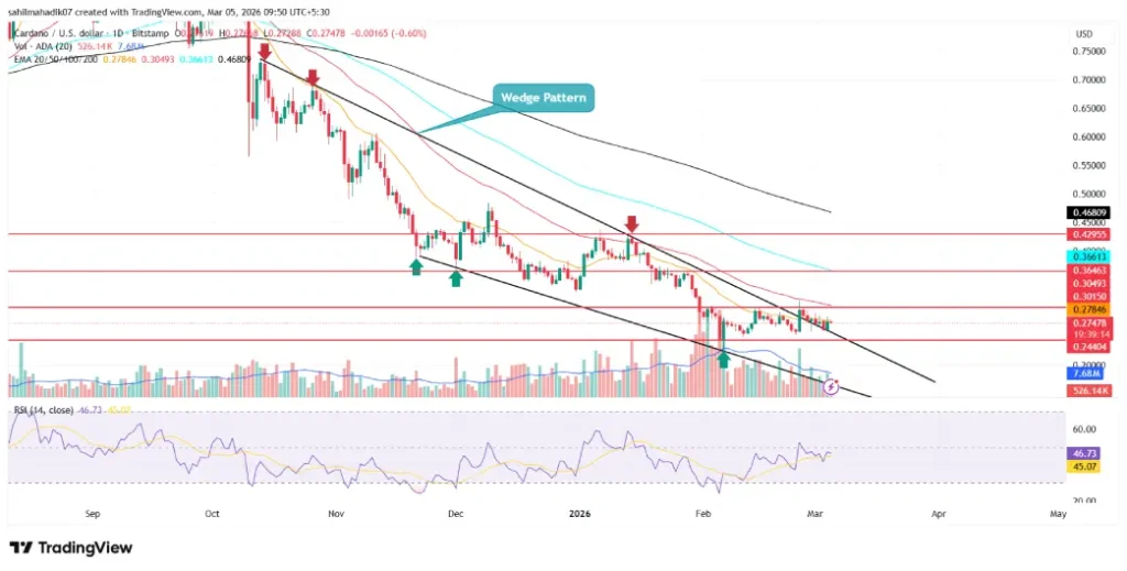 Cardano Price Holds $0.27 as Stablecoin Market Cap Hits $47.8M image 3