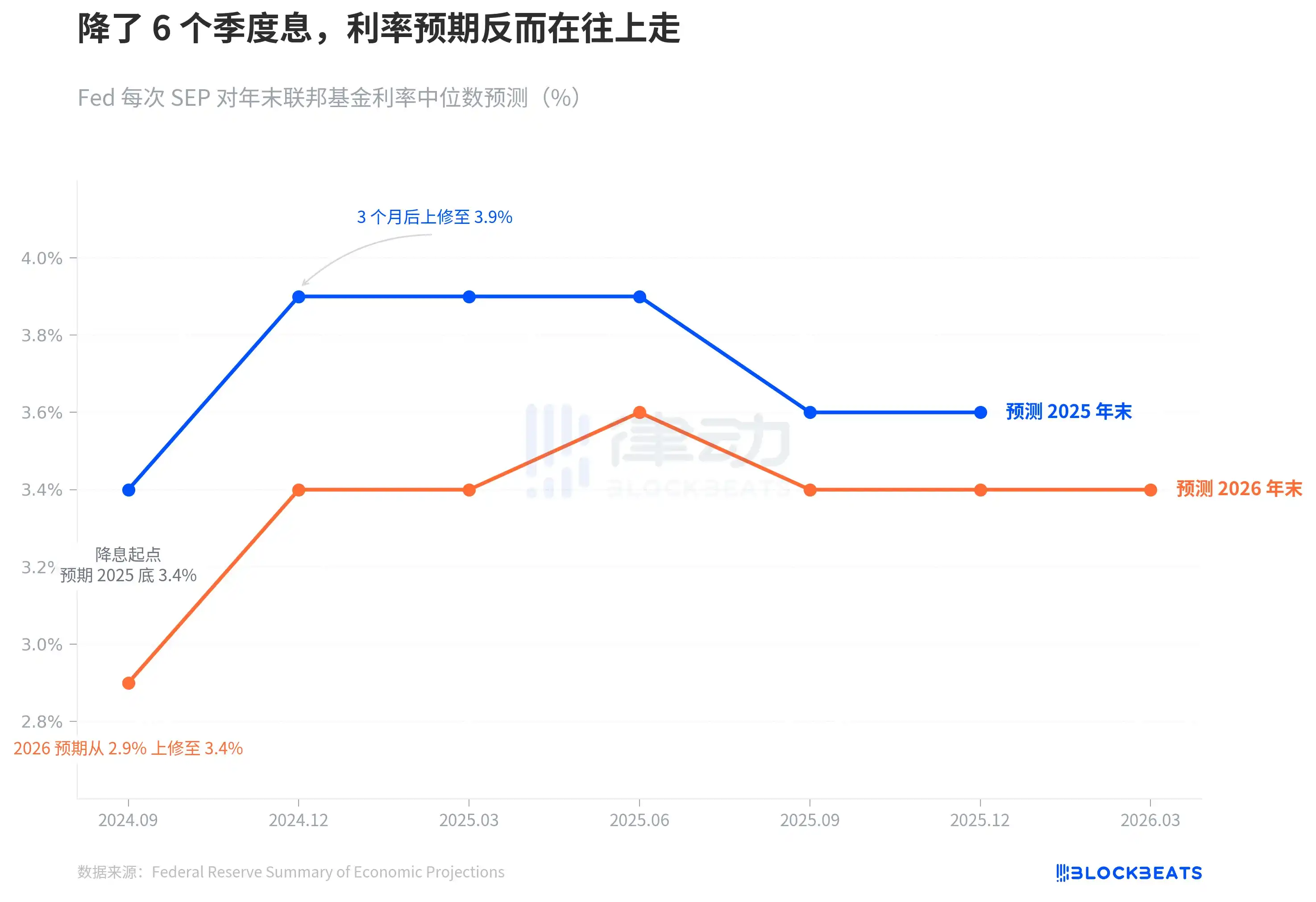 喊了6个季度降息，利率预期反而在往上走