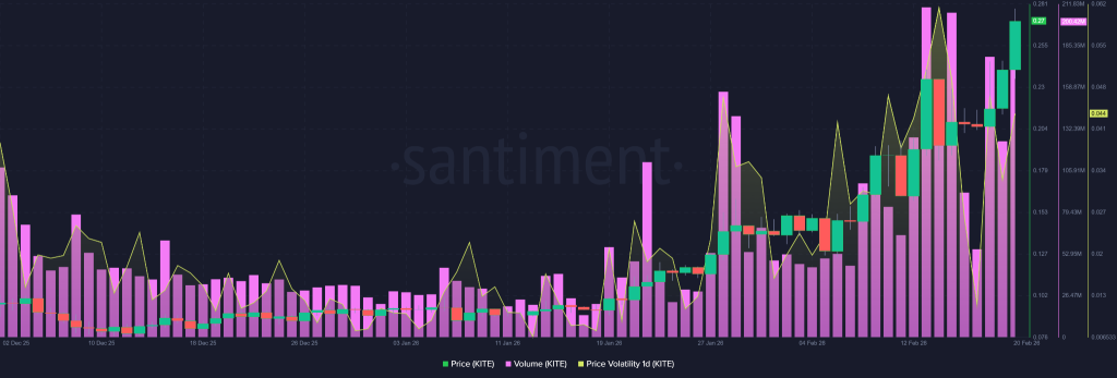 Dữ liệu On-Chain của KITE Crypto cho thấy sự mở rộng mạnh mẽ khi hoạt động của cá voi và khối lượng giao dịch tăng vọt