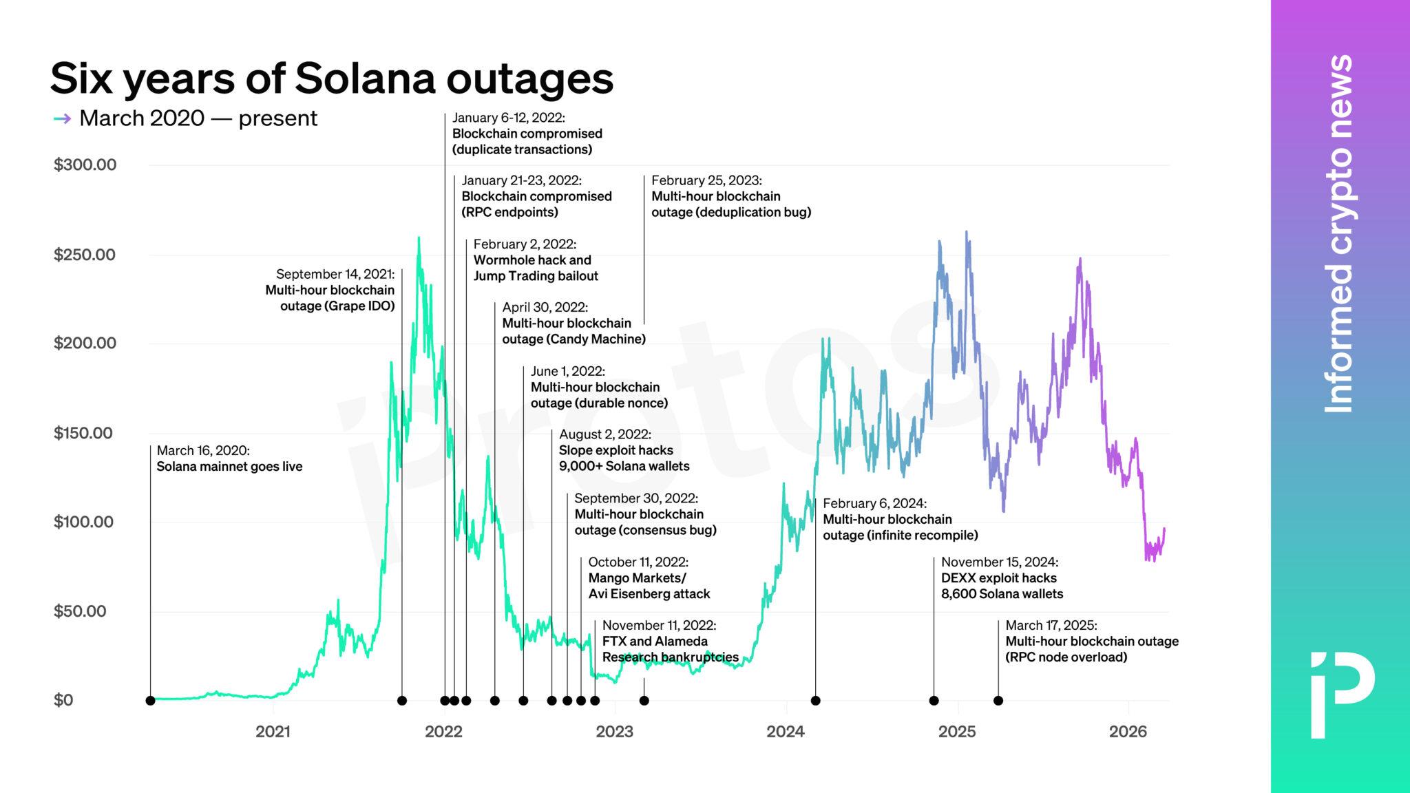 CHART: Solana survived six years of near-death experiences image 2