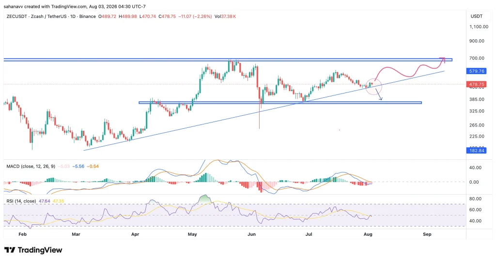 Zcash Price Holds Key Trendline Support—Can ZEC Reclaim $550 Next?