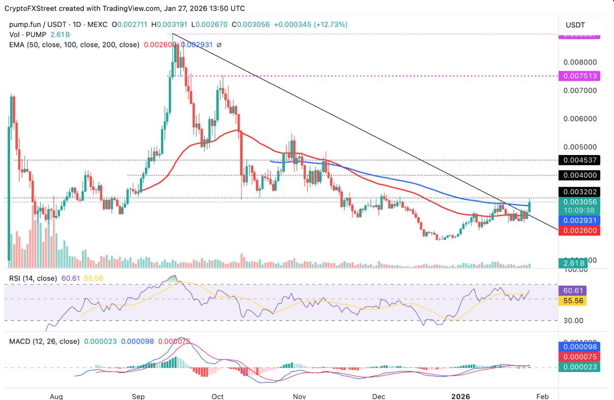 Pump.fun bứt phá nhờ làn sóng meme coin sôi động, doanh thu vượt mốc 2,3 triệu USD