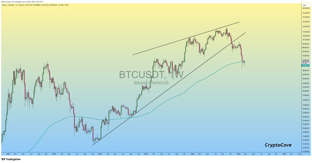 Maaaring hindi matapos sa Marso ang limang-buwang sunod-sunod na pagkalugi ng Bitcoin habang $70K ang nagsisilbing hangganan ng presyo image 1
