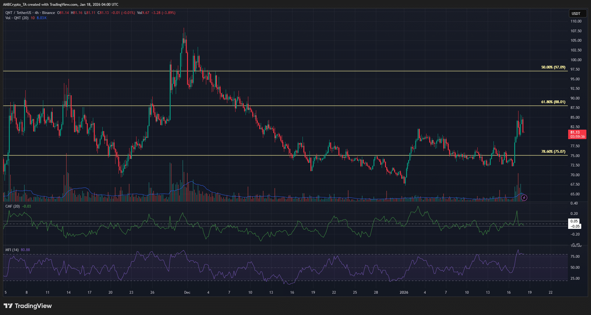 ارتفع QNT بنسبة 12% مع تضاعف حجم التداول — هل يمكن للثيران في Quant الدفاع عن هذا المستوى؟ image 1