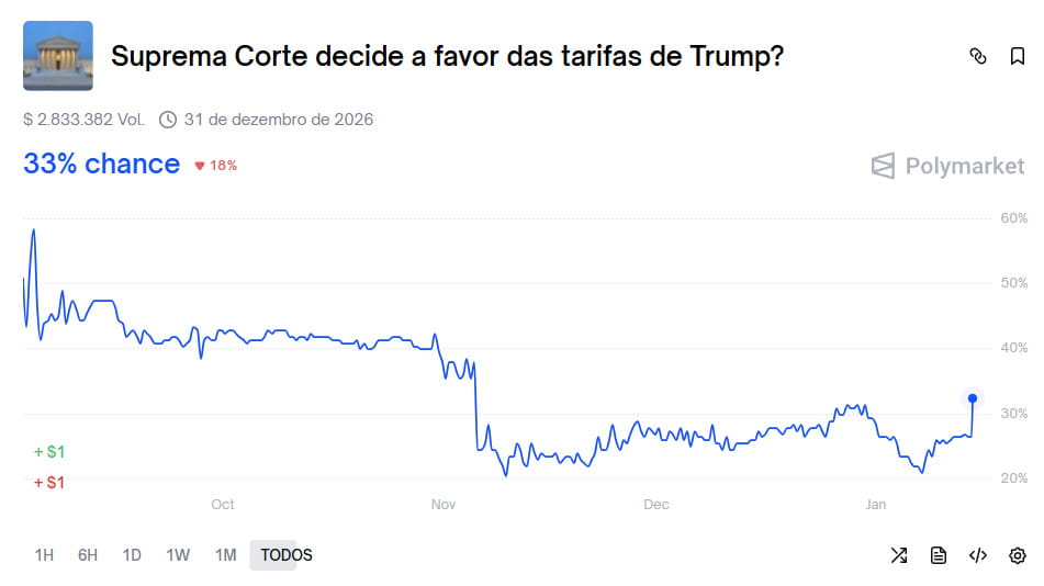 Polymarket: 67% of investors see US Supreme Court blocking Trump's tariffs.
