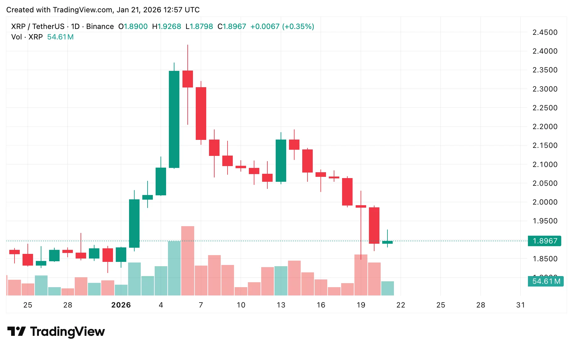  XRP price prediction: Is XRP near a turning point after 7 days down? 