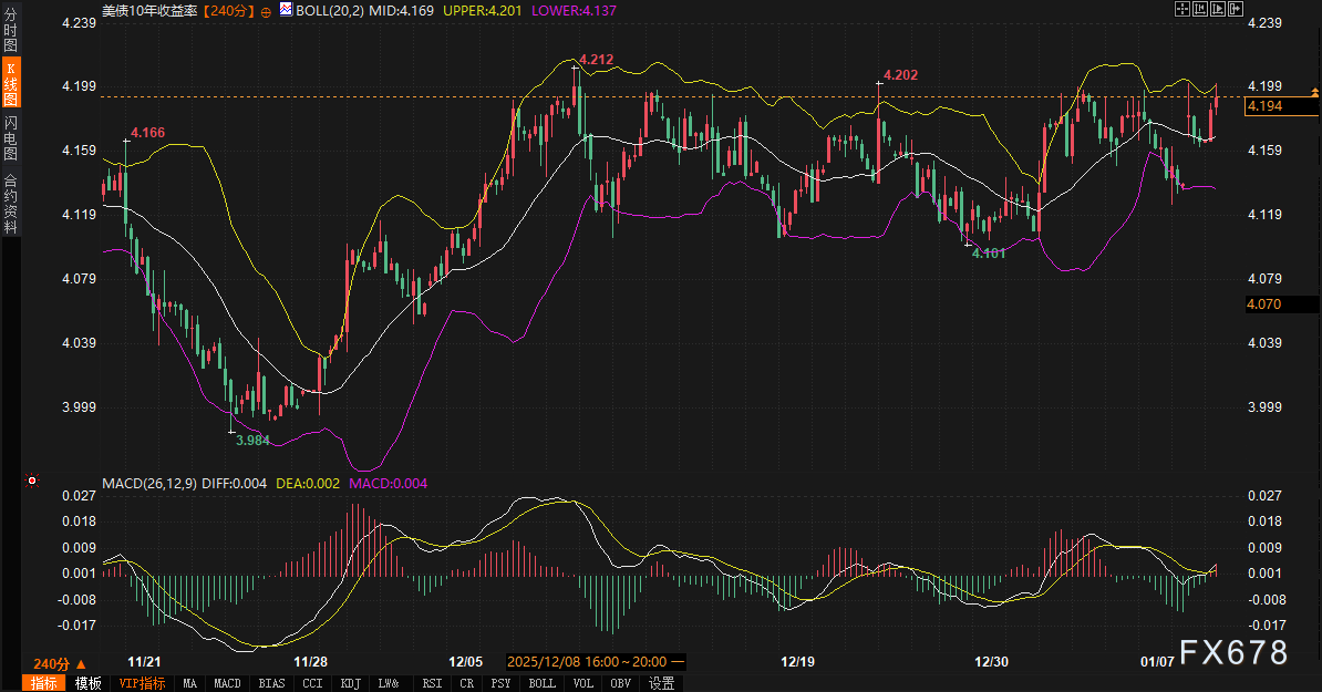 Conflitos políticos atingem o Federal Reserve, dólar e títulos do Tesouro dos EUA se separam, ouro ultrapassa 4600; como irão mudar o dólar, os títulos do Tesouro e o ouro?