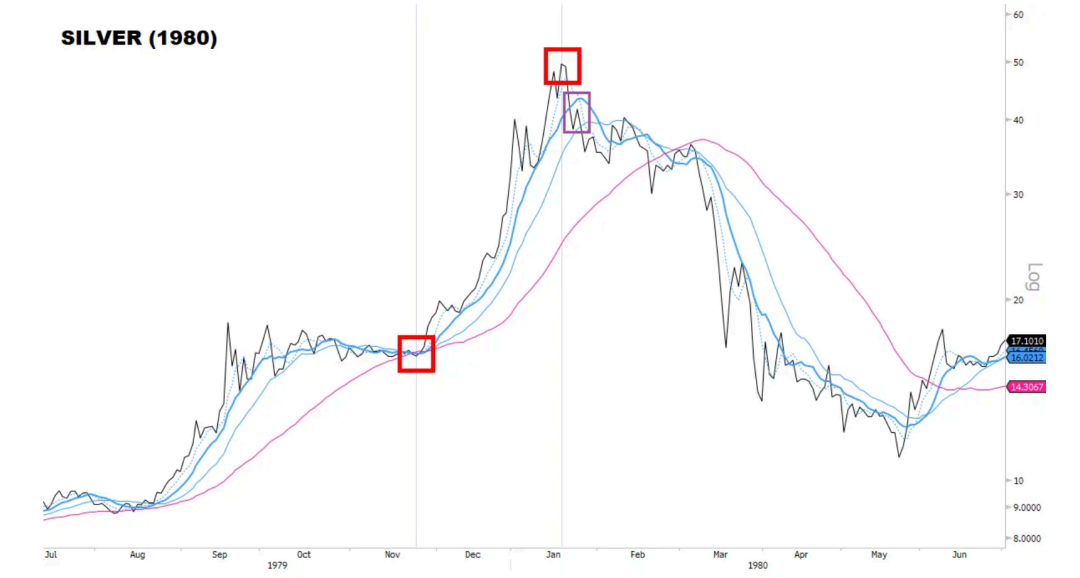 白银何时见顶，如何见顶 image 6