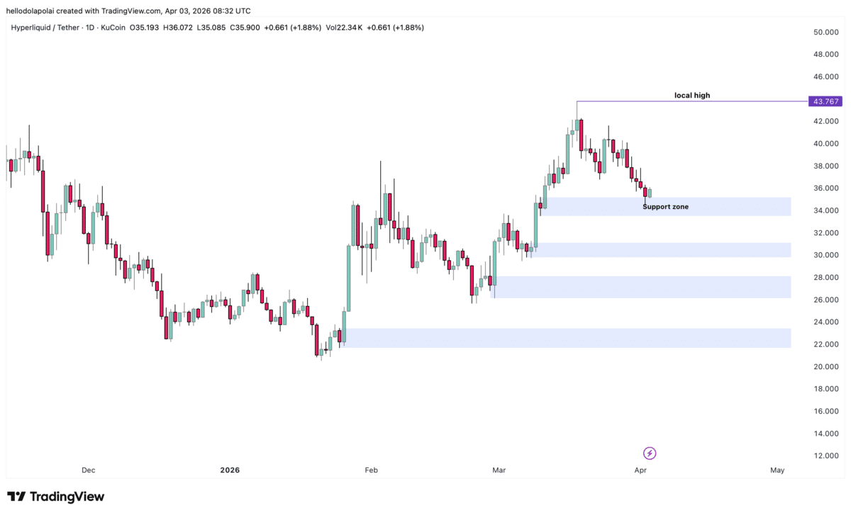Hyperliquid turns choppy as whales rotate: Can HYPE stop a fall from $35? image 3