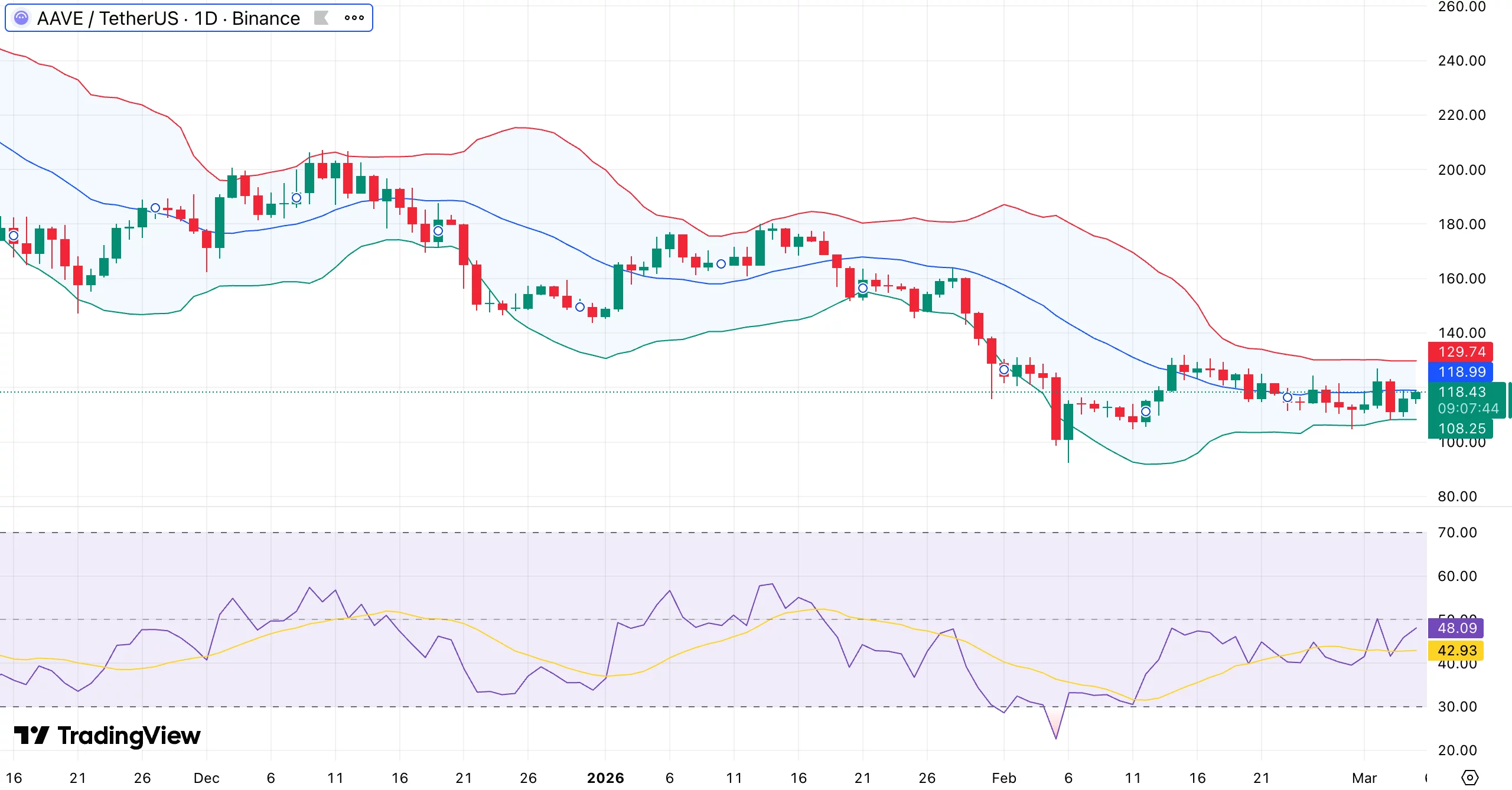  Aave price tests mid-band resistance as vote to launch on Monad nears approval 