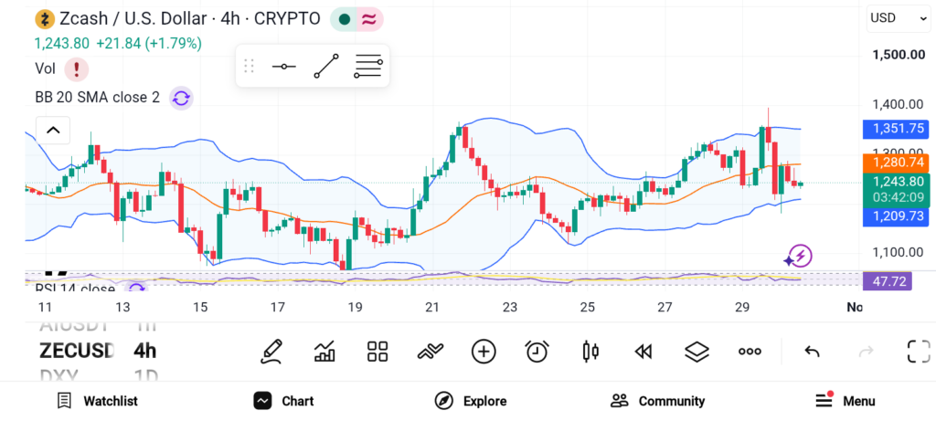 3 Altcoins Set to Deliver Significant Gains Soon — ZEC, DASH, DOGE image 0