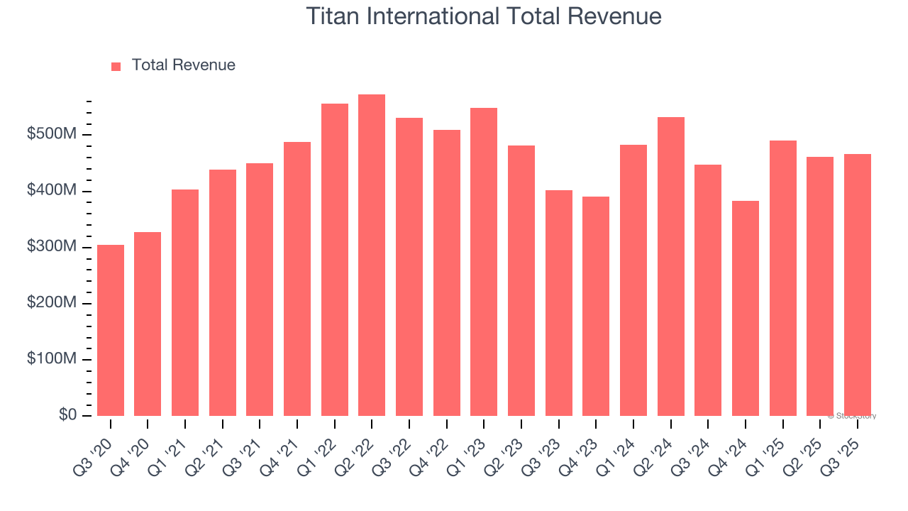 Titan International (TWI) Reports Earnings Tomorrow: What To Expect image 1