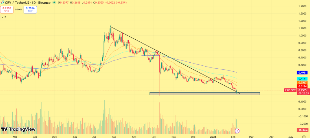 Previsione del prezzo di Curve DAO Token (CRV) 2026, 2027-2030: CRV riuscirà a superare il suo range di lungo termine? image 0