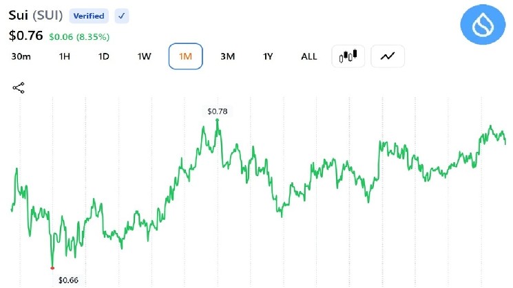 SUI Trader Eyes $5 Target as Expert Sees 'Early Recovery Signs' image 1