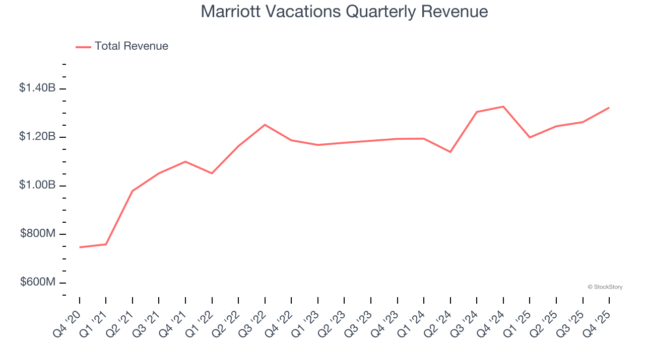 Marriott Vacations's (NYSE:VAC) Q4 CY2025: Beats On Revenue, Stock Soars image 1