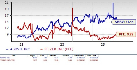 Battle of Big Pharma: Is AbbVie Outperforming Pfizer in the Stock Market?