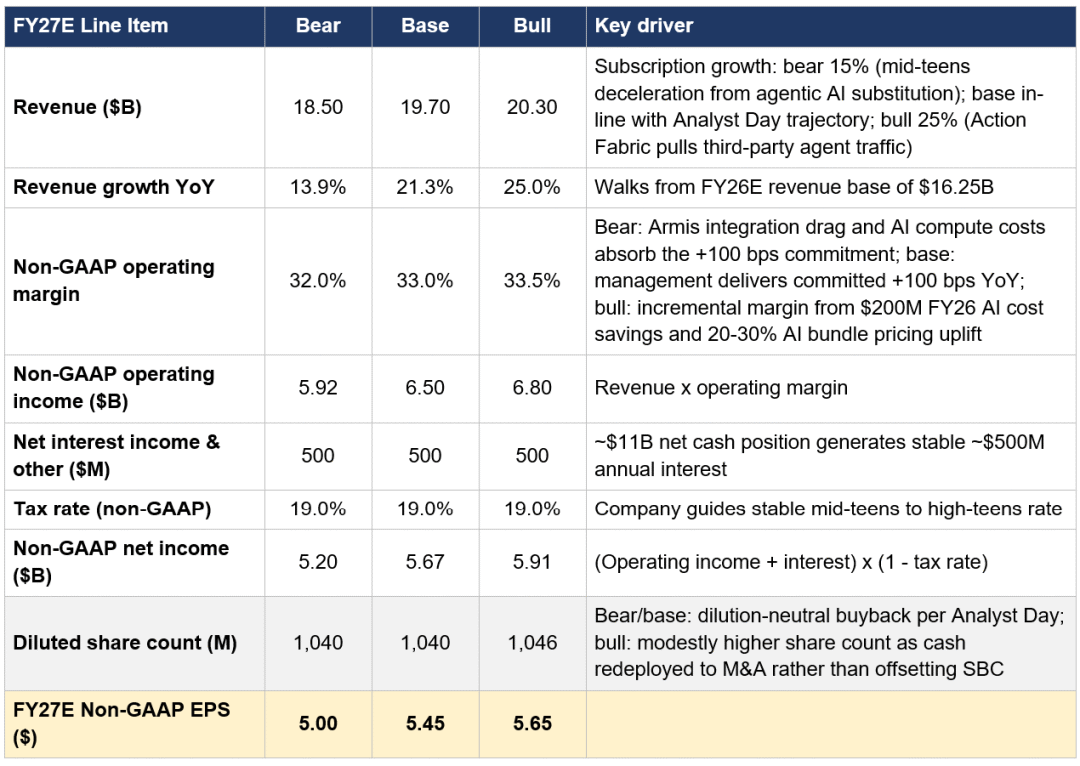 ServiceNow drops from 211 to 99: Why is a