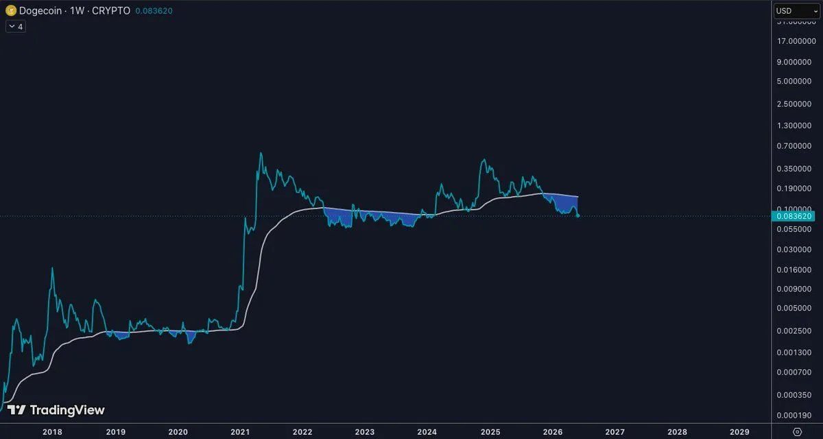 Dogecoin Price Prediction: Support Holds as Momentum Weakens image 1