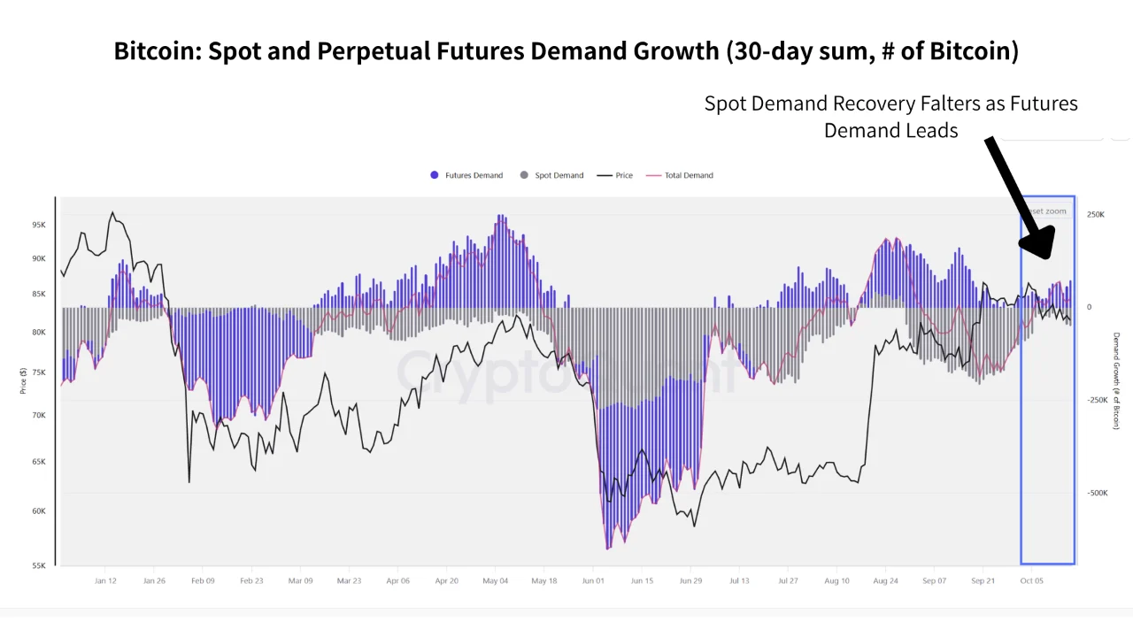 Bitcoin’s second OI drop since August: Is BTC’s rally losing steam? image 3